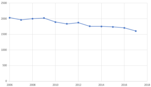 Foundation entrants at 12 year low (2017)